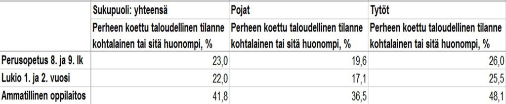 kohtalaiseksi tai sitä huonommaksi Lähde:
