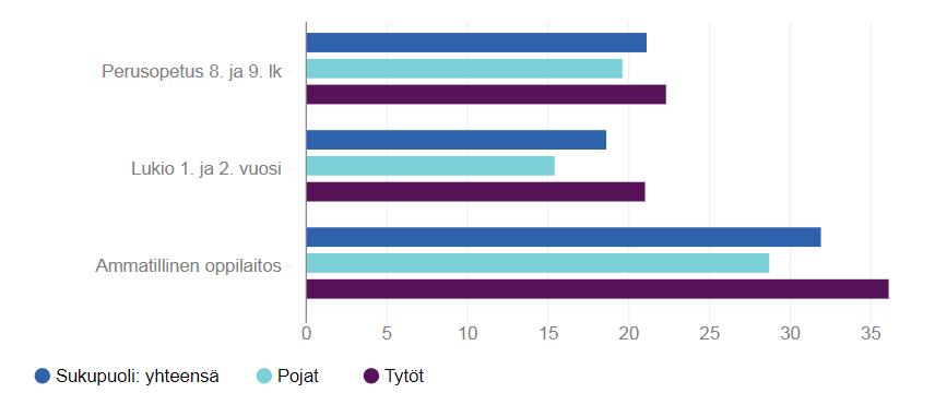 Joka viides yläkoululainen ja joka kolmas ammattiin opiskeleva kokee