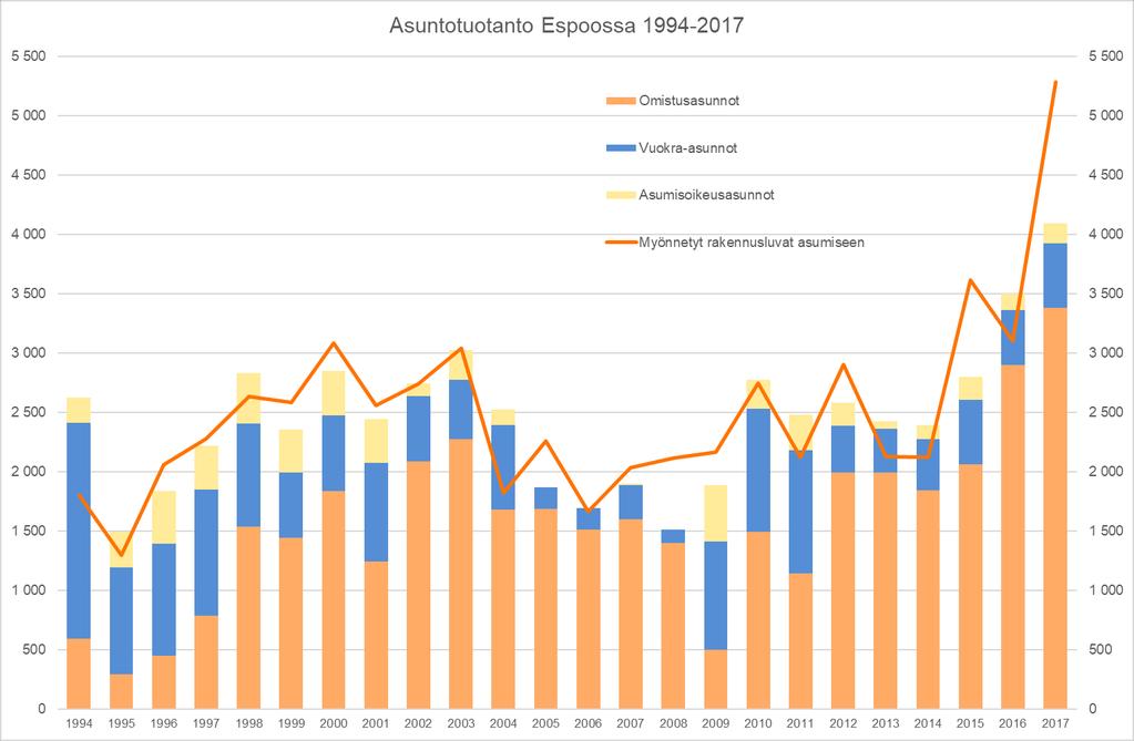 Asuntotuotanto on lisääntynyt ennätystahtia Espoossa aloitettiin viime vuonna 4 095 uuden asunnon rakentaminen. Määrä on yli 500 asuntoa enemmän kuin edellisenä vuonna.