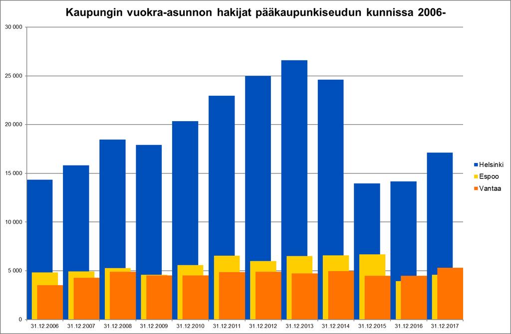 Asunnon hakijoiden määrä pääkaupunkiseudun kunnissa on kasvanut edellisvuodesta Vuonna 2015 Helsingissä ja Vantaalla hakemusten