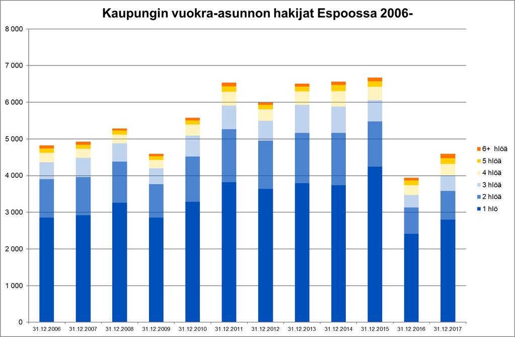 Keskimäärin 80 % kaupungin vuokra-asunnon hakijoista kuuluu yhden tai kahden hengen talouksiin Kaupungin