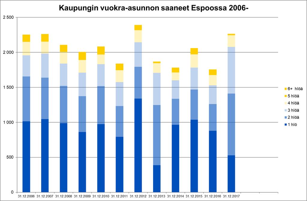Kaupungin vuokra-asunnon saa vuosittain keskimäärin 2 000 hakijataloutta Keskimäärin 70 % kaupungin