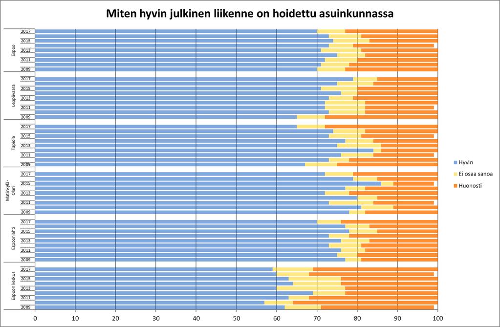 Espoolaisista 70% on tyytyväisiä julkisen liikenteen hoitoon Julkiseen liikenteen hoitoon tyytymättömien osuus kasvoi joillakin alueilla vuonna 2017.