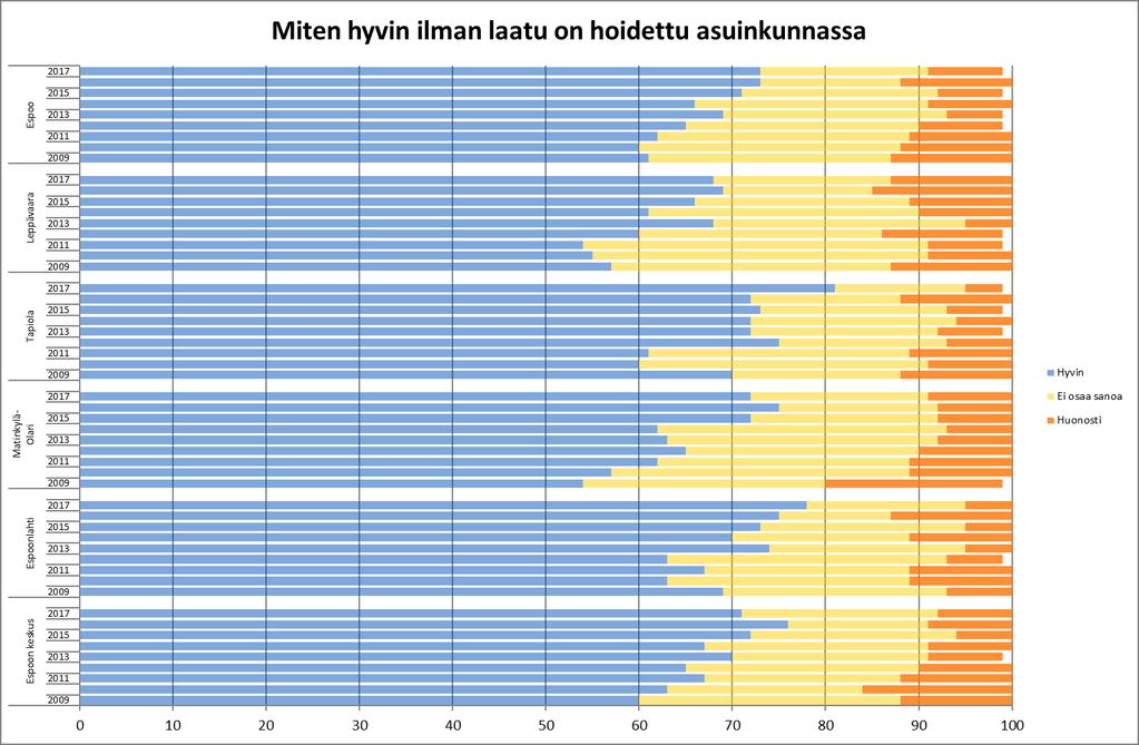 Tyytyväisyys ilman laatuun on parantunut viime vuosina Espoossa ilman laadun hoitoon tyytyväisten osuus on