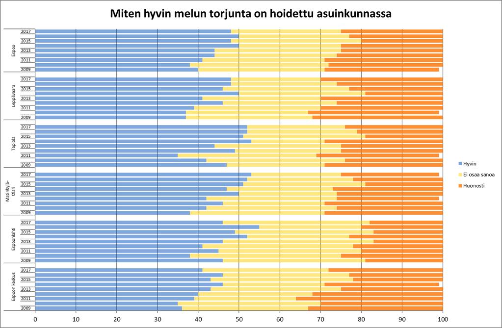 Meluntorjuntaan tyytyväisten osuus on kasvanut pidemmällä aikavälillä Meluntorjunnan hoitoon