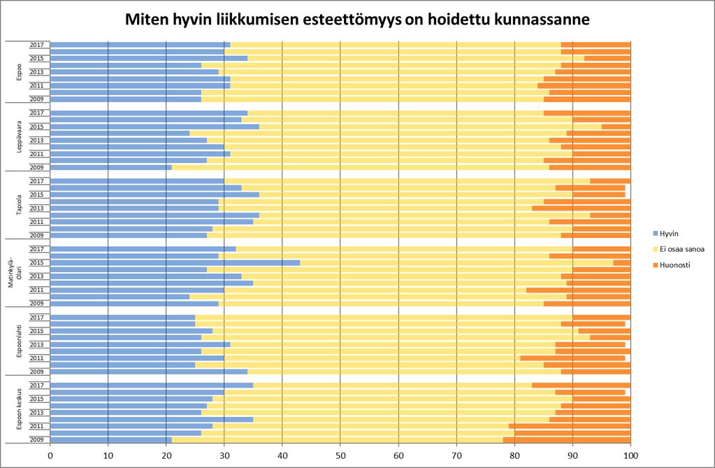 Suuri osa vastaajista ei kiinnitä huomiota liikkumisen esteettömyyteen, ei osaa sanoa -vastausten osuus tästä syystä erittäin suuri Esteettömyys on huomioitu kaikessa katujen ja yleisten alueiden