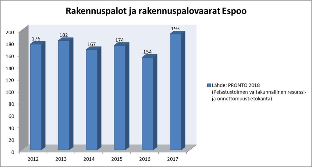 Rakennuspalojen ja -palovaarojen määrä on pysynyt melko tasaisena. Määrä kasvoi vuonna 2017.