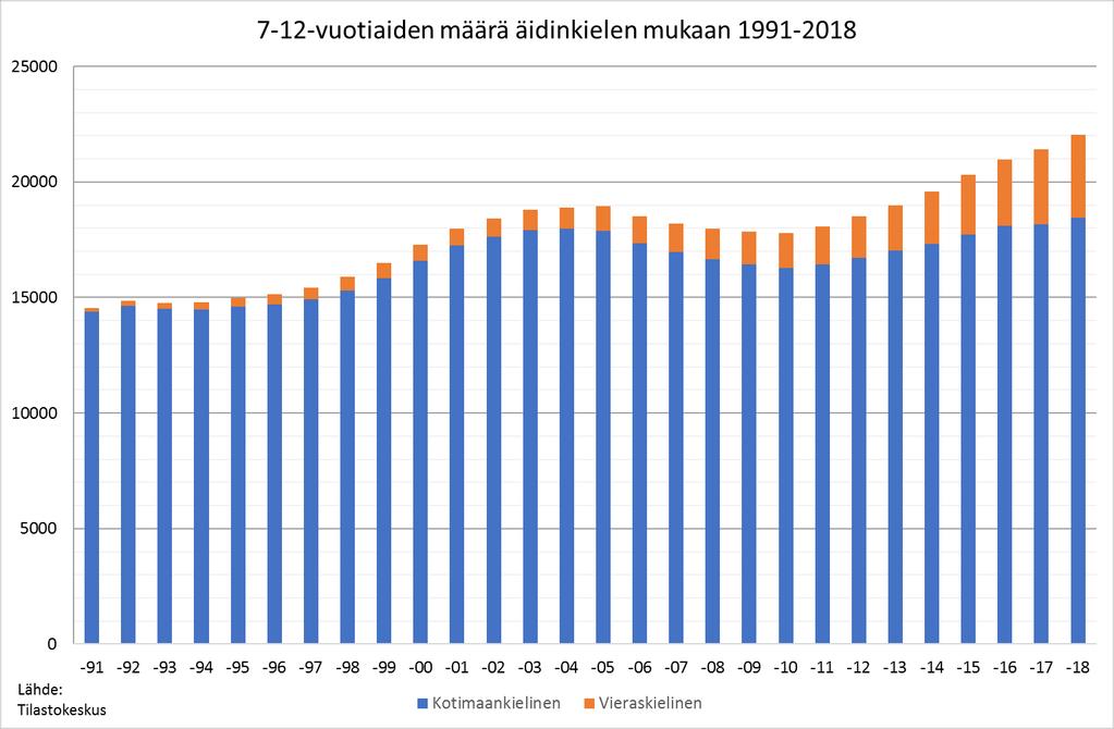 Vieraskielisten 7 12-vuotiaiden määrä kasvaa