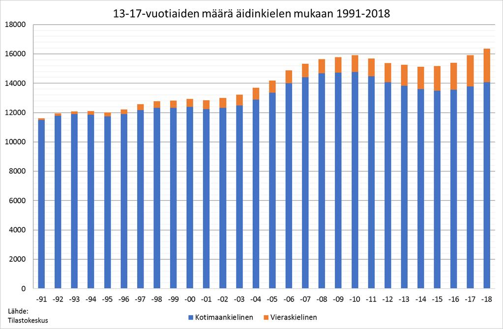 Vieraskielisten 13 17-vuotiaiden määrä kasvaa, kotimaankielisten