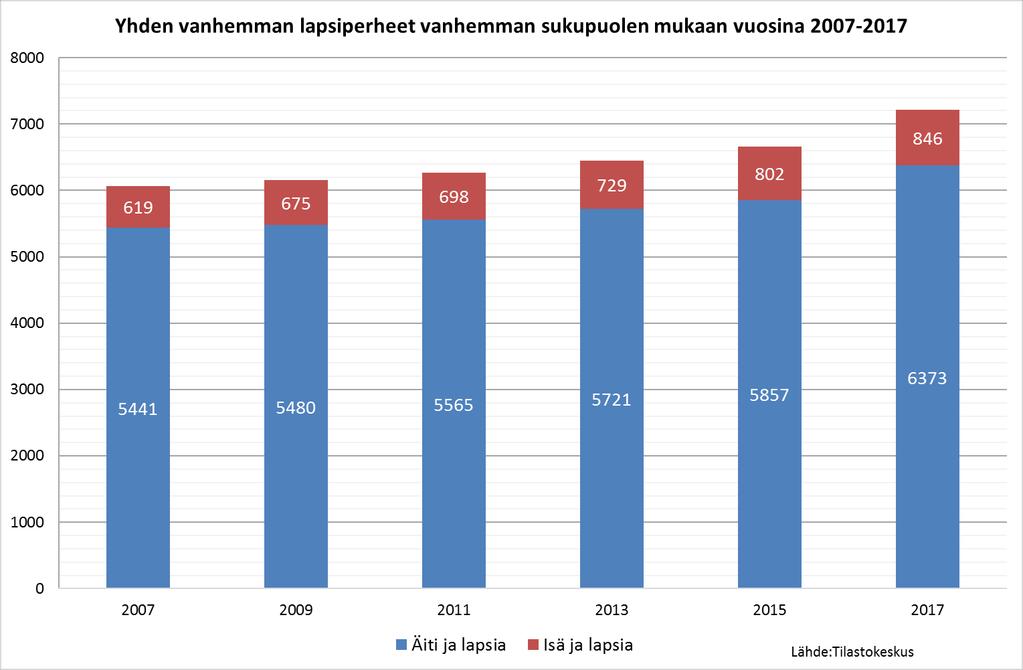 Suurimmassa osassa yksinhuoltajaperheitä on äiti ja lapsia Yhden vanhemman