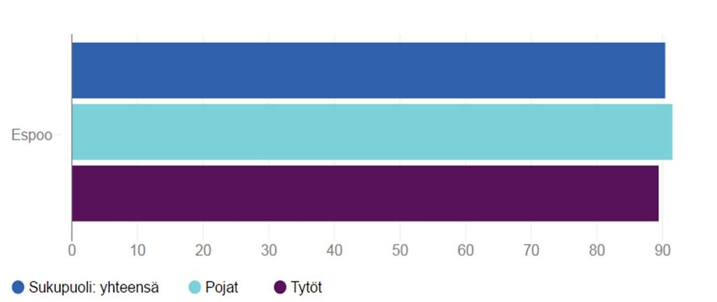 Suuri osa alakoululaisista on tyytyväisiä elämäänsä Alakoululaista tytöistä ja pojista noin 90 % on erittäin tai melko