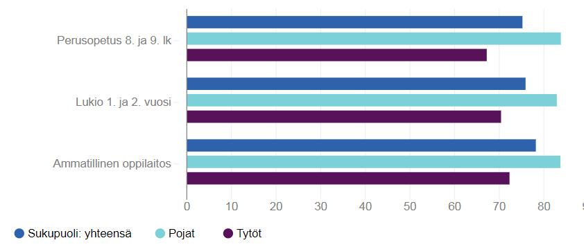 Pojat ovat tyytyväisempiä elämäänsä kuin tytöt Tyytyväinen