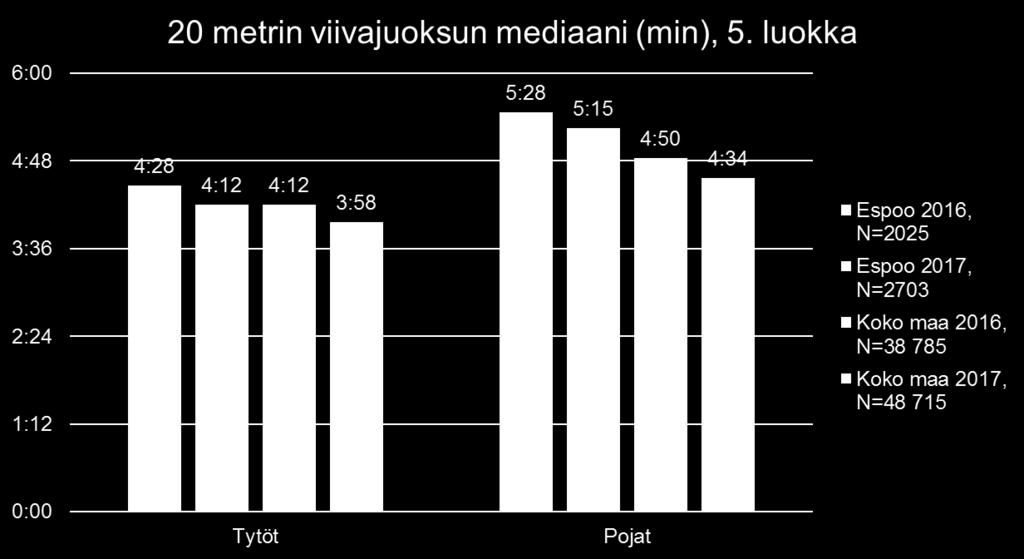 5. -luokkalaisten kestävyyskunto on koko maan keskiarvoa parempi Viivajuoksu mittaa oppilaiden fyysistä kestävyyttä ja osin myös