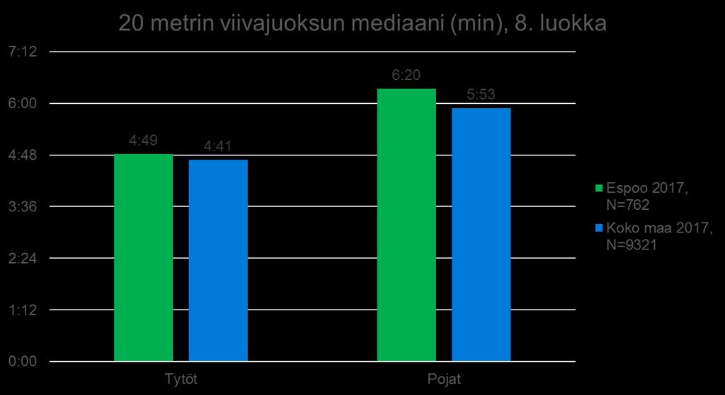 8. -luokkalaisten kestävyyskunto on pojilla parempi kuin maassa keskimäärin Viivajuoksu mittaa oppilaiden fyysistä kestävyyttä ja osin