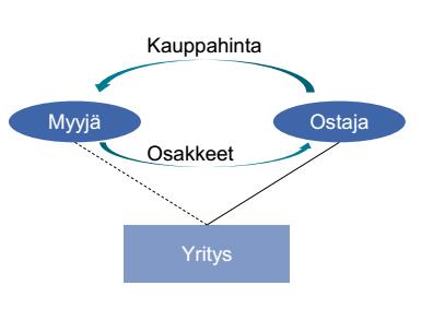 3 Osakekauppa lyhyesti Osakekauppa Osakekaupassa kaupan kohteena ovat osakeyhtiön osakkeet Osakekaupassa sopijaosapuolina ovat myyjä sekä