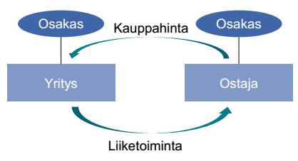 4 Liiketoimintakauppa lyhyesti Liiketoimintakauppa Liiketoimintakaupassa yritys myy koko liiketoimintansa tai osan siitä.