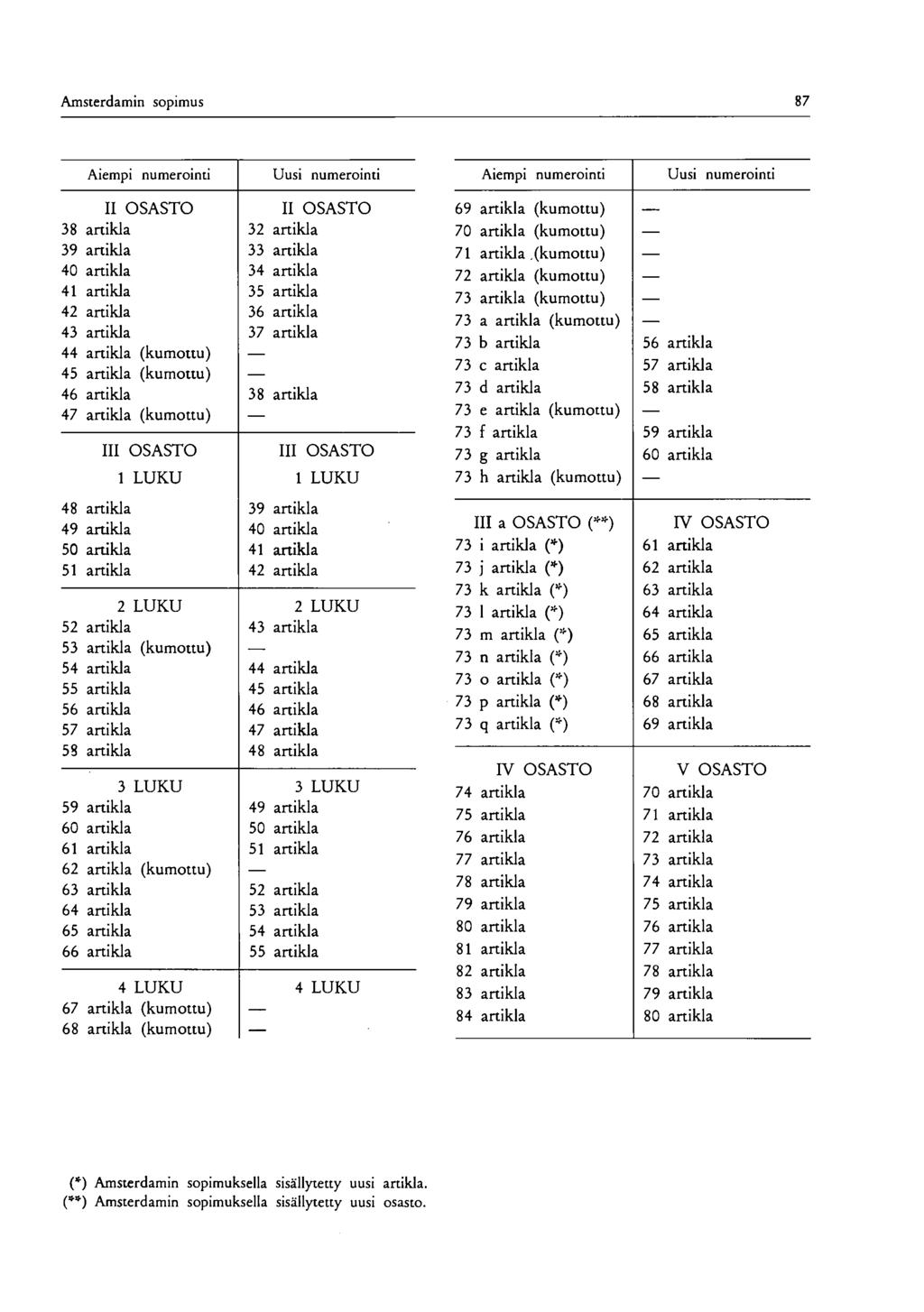 Amsterdamin sopimus 87 Aiempi numerointi Uusi numerointi Aiempi numerointi Uusi numerointi II OSASTO 38 artikla 39 artikla 40 artikla 41 artikla 42 artikla 43 artikla 44 artikla 45 artikla 46 artikla