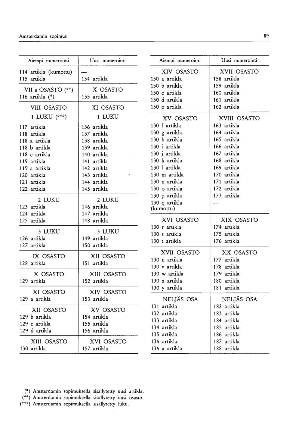 Amsterdamin sopimus 89 Aiempi numerointi Uusi numerointi Aiempi numerointi Uusi numerointi 114 artikla (kumottu) 115 artikla VII a OSASTO (*») 116 artikla (») VIII OSASTO 134 artikla X OSASTO 135
