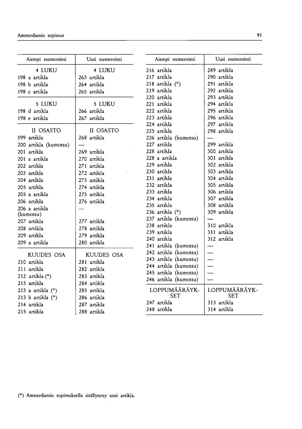Amsterdamin sopimus 91 Aiempi numerointi Uusi numerointi Aiempi numerointi Uusi numerointi 4 LUKU 198 a artikla 198 b artikla 198 c artikla 5 LUKU 198 d artikla 198 e artikla II OSASTO 199 artikla