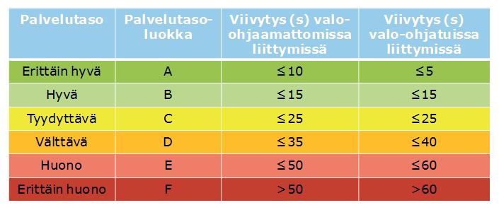 SIMULOINTIEN PERUSTEET Toimivuustarkastelut tehtiin Synchro/SimTraffic ohjelmalla.