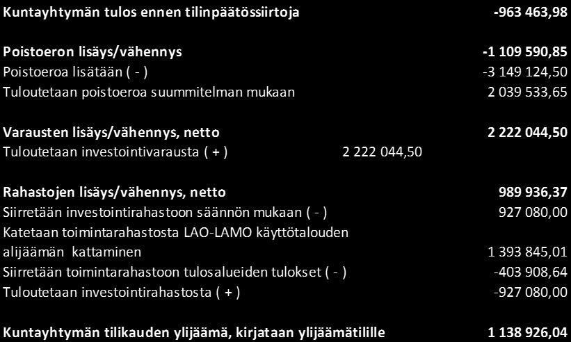 Kuntayhtymähallitus 22.3.2018 03 / 2018 Sivu 15 tulos ennen rahoituskuluja oli 0,218 M. Sisäisten palveluiden Hallinto- ja yhteiset palvelut tulos ennen rahoituskuluja oli ylijäämäinen 0,363 M.
