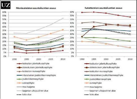 Keskustassa eniten autottomia asuntokuntia ja vähiten moniautoisia