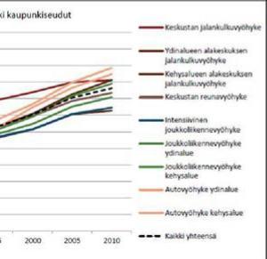 asumisväljyys kasvavat => pysäköintipaikoissa /asuntopinta-ala ei tarvitse