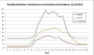 PYSÄKÖINTILAITOSTEN KÄYTÖN TUNTIVAIHTELU arkisin pysäköintitalojen käyttö vilkkainta klo 12-15 viihdekeskuksen pysäköintilaitoksena IsoCeen käyttö iltapainotteisempaa lauantaisin huippukäyttö