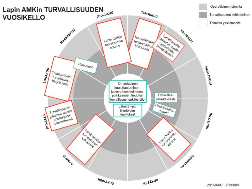 22 6 TURVALLISUUSTOIMINTA JA SUUNNITELMAN JALKAUTTAMINEN 6.1 VUOSIKELLO Toimipisteen turvallisuustoimenpiteet toteutetaan oheisen vuosikellon mukaisesti.