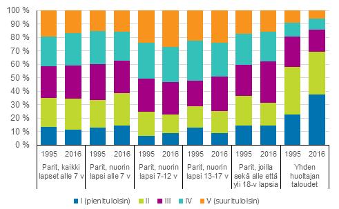 Lapsikotitalouksien sijoittuminen tuloviidenneksiin vuosina 1995 ja 2016 Yhden huoltajan kotitalouksia vielä heikoimmassa taloudellisessa asemassa ovat yhden henkilön kotitaloudet, joiden