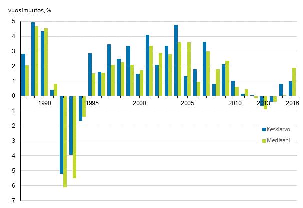 2.1 Kotitalouksien reaalitulojen kasvu nopeutui vuonna 2016 Kuviossa 3 kuvataan kotitalouksien tulojen reaalisia vuosimuutoksia vuosina 1988 2016.