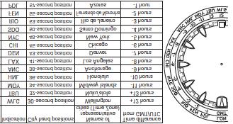 (Maaliskuusta 2016 alkaen) Indication = indikaatio (nimilyhenne) City hand positions = Kaupunkiosoittimen asennot Names of the representative cities (Time Zone) = Vastavat kaupunkinimet (aikavyöhyke)