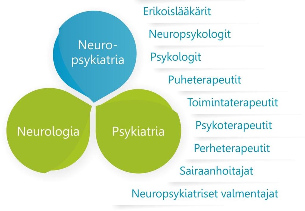 ProNeuron Moniammatillinen terapia- ja lääkärikeskus Espoon Leppävaarassa, palvelupiste myös Helsingissä Psykiatrian,