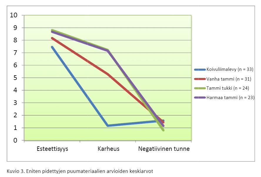 Marjut Wallenius (2014), Haptic Research Island tutkimusraportti, Kymenlaakson Ammattikorkeakoulu Tutkimuksen tarkoituksena oli kuvata, mistä puumateriaaleista pidetään eniten, mistä vähiten sekä