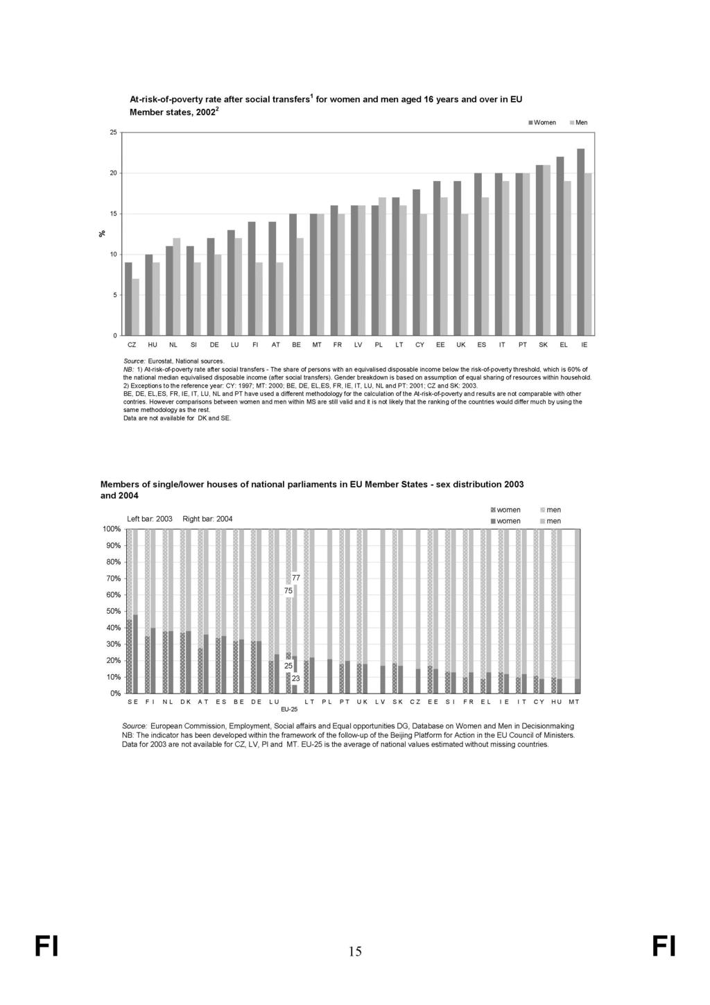 At-risk-of-poverty rate after social transfers 1 for women and men aged 16 years and over in EU Member states, 2002 2 vvomen Men 5 0 CZ HU NL SI DE LU Fl AT BE MT FR LV PL LT CY EE UK ES IT PT SK EL