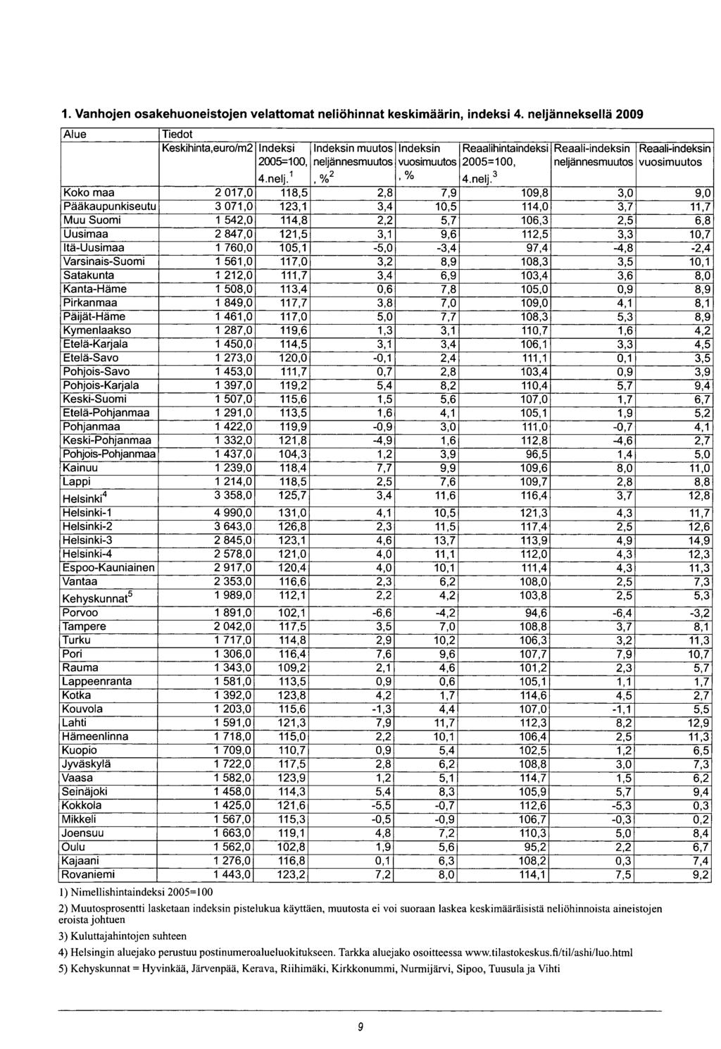 A lue Tiedot Keskihinta, euro/m2 Indeksi 2005=100, 4.n e lj.1 Indeksin muutos neljännesmuutos, % 2 Indeksin vuosimuutos, % Reaalihintaindeksi 2 0 0 5 = 1 0 0, 4.n elj.