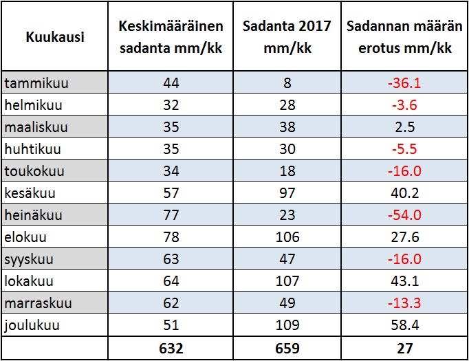 23(38) 13.2.2018 23 Taulukko 4.