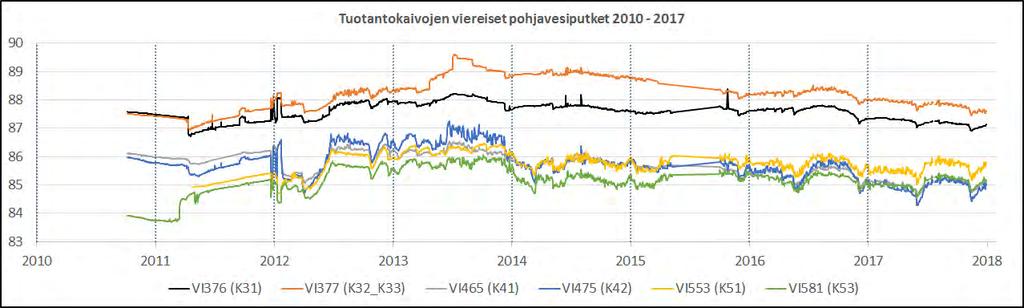 24(38) 13.2.2018 24 Imeytysaltaiden välittömässä läheisyydessä olevien putkien vedenpinnat ovat olleet ylimmillään yli 4 metriä toimintaa edeltävästä tasosta.