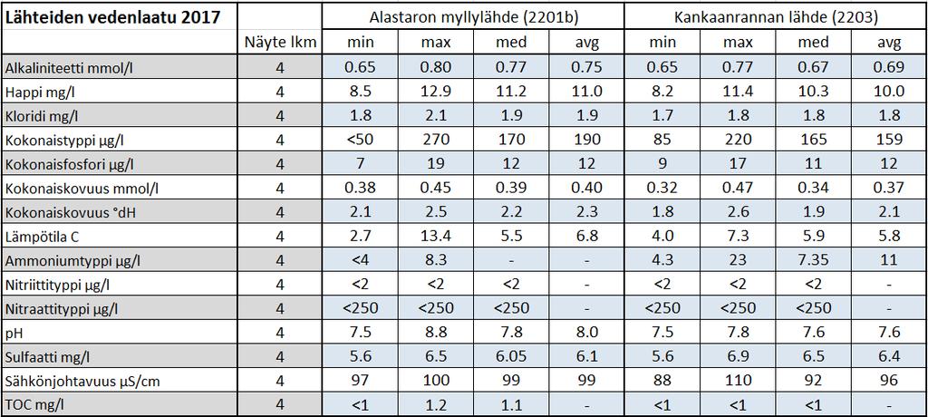 32(38) 13.2.2018 32 Taulukko 6. Lähteiden vedenlaadun koostetaulukko 5.4.