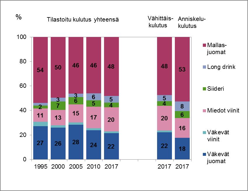 Alkoholijuomien kulutus 2017 Kuvio 4.