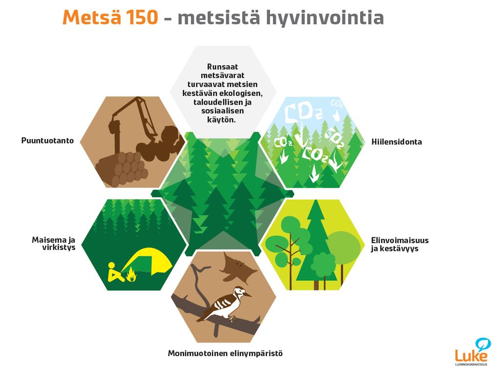 Kestävä ja monitavoitteinen metsien