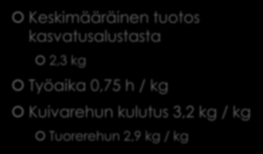 Tuottavuus Tuotantotietoja Keskimääräinen tuotos kasvatusalustasta 2,3 kg Työaika 0,75 h / kg Kuivarehun kulutus 3,2 kg