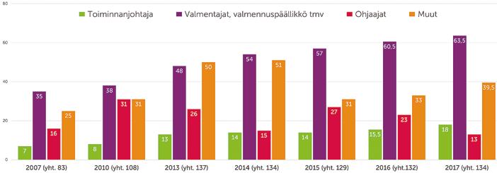30 Vuosikertomus 2017 Suomen Uimaliitto 31 Päätoimisten määrän vertailu Uinnin starttimäärien kehitys Sisältää kaikkien Uimaliiton lisenssiuimareiden viralliset tulokset Suomessa ja ulkomailla