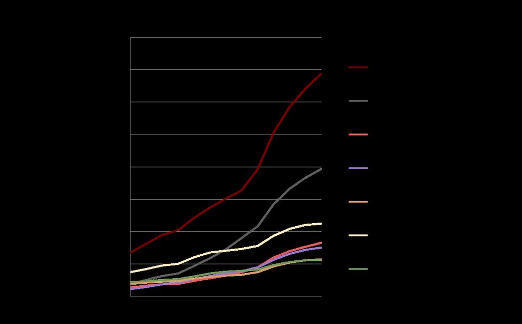 Ikääntyminen kaupungeissa Yli 75- vuotiaat kaupunki- ja maaseutualueilla 1980-2040 Ikääntyneitä eniten kaupungeissa suhteellinen kasvu nopeinta kehyskunnissa Kaupunkiseuduilla ikääntyneiden