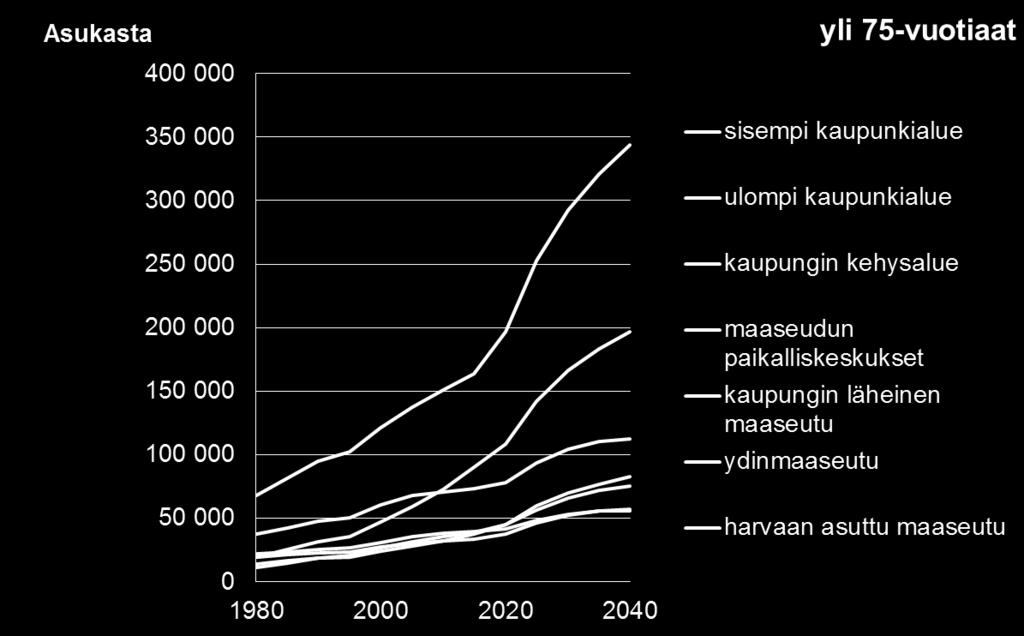 Ikääntyneiden asumispalveluita on suhteessa ikääntyneiden määrään paljon maaseudun paikalliskeskuksissa, mutta vähän kaupunkien kehysalueilla ja autovyöhykkeellä.