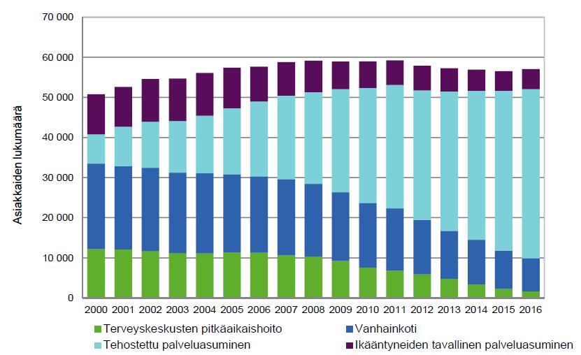 ARA-tuen vaikuttavuus näkyy tilastoissa: Ikääntyneiden laitos- ja