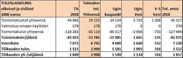 Vuoden 2018 investoinnit jäävät todennäköisesti hieman arvioitua pienemmäksi, koska Häpönniemen jätevedenpuhdistamon toiminnan laajennuksen laskutuksen rytmitys ei ole täysin arvioidun mukaista.