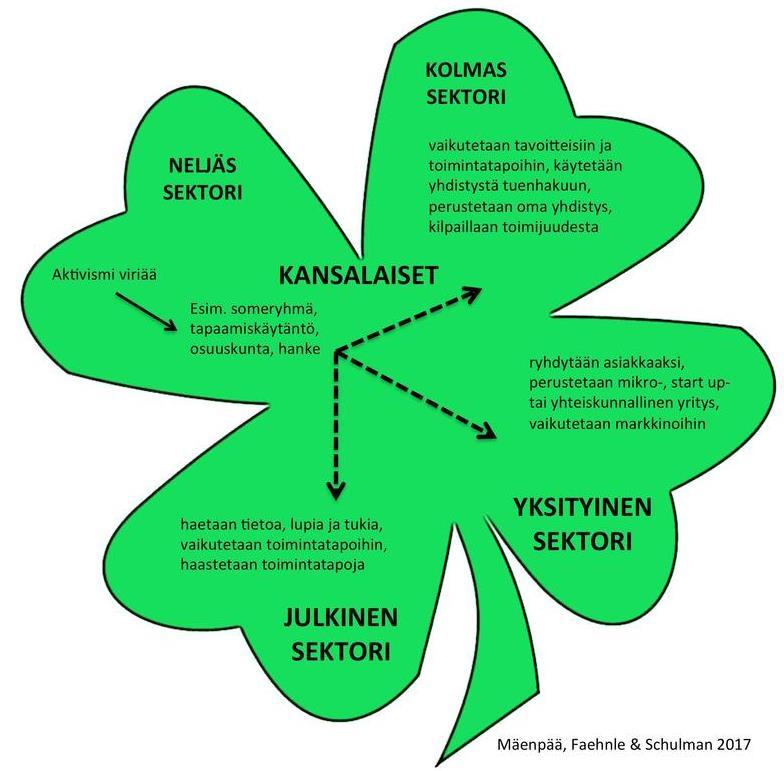 NELJÄS SEKTORI Yhteiskunnan sektoreita on nykyään neljä. Perhe, yksittäiset henkilöt Kaupunkiaktivismi Esim.