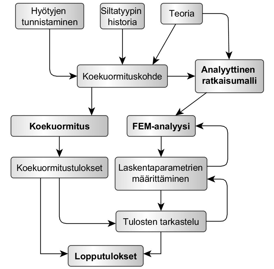3 Kuva 1.1 Tutkimuksen vaiheet ja tutkimusmenetelmät 1.
