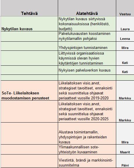 Maakuntavalmistelun projektointi